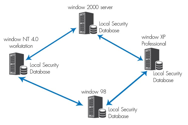 Microsoft Active Directory & Exchange Server
